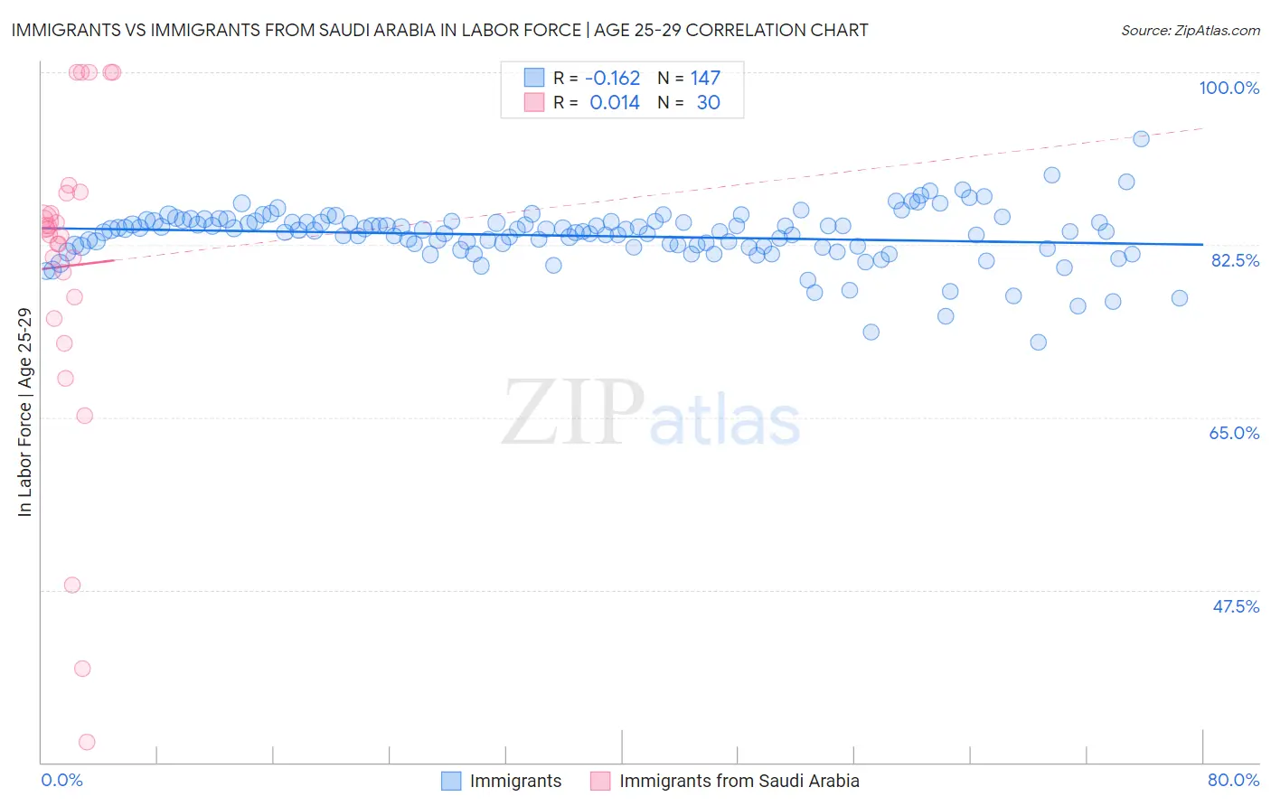 Immigrants vs Immigrants from Saudi Arabia In Labor Force | Age 25-29