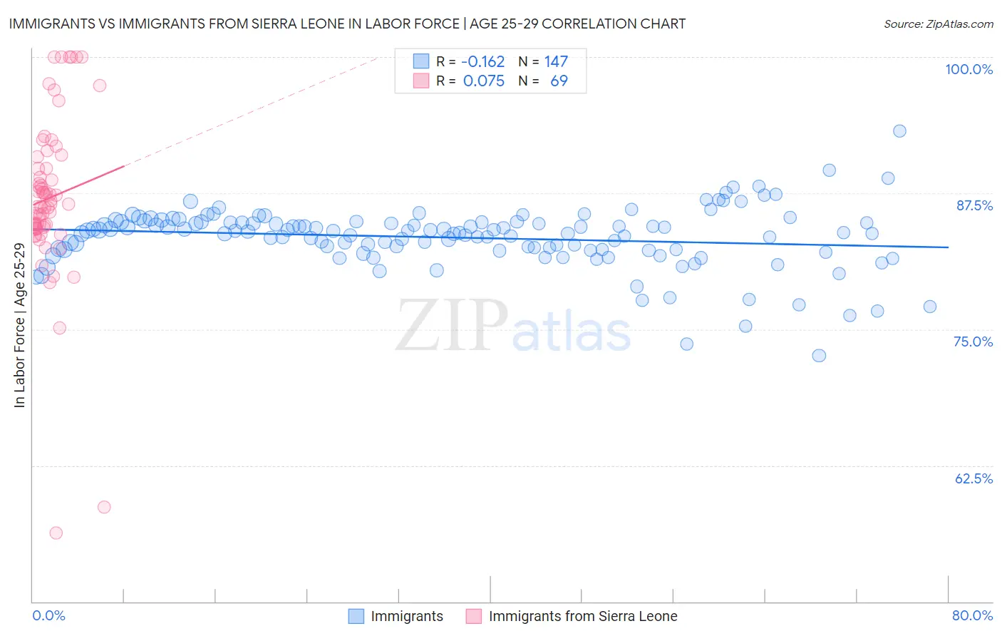 Immigrants vs Immigrants from Sierra Leone In Labor Force | Age 25-29