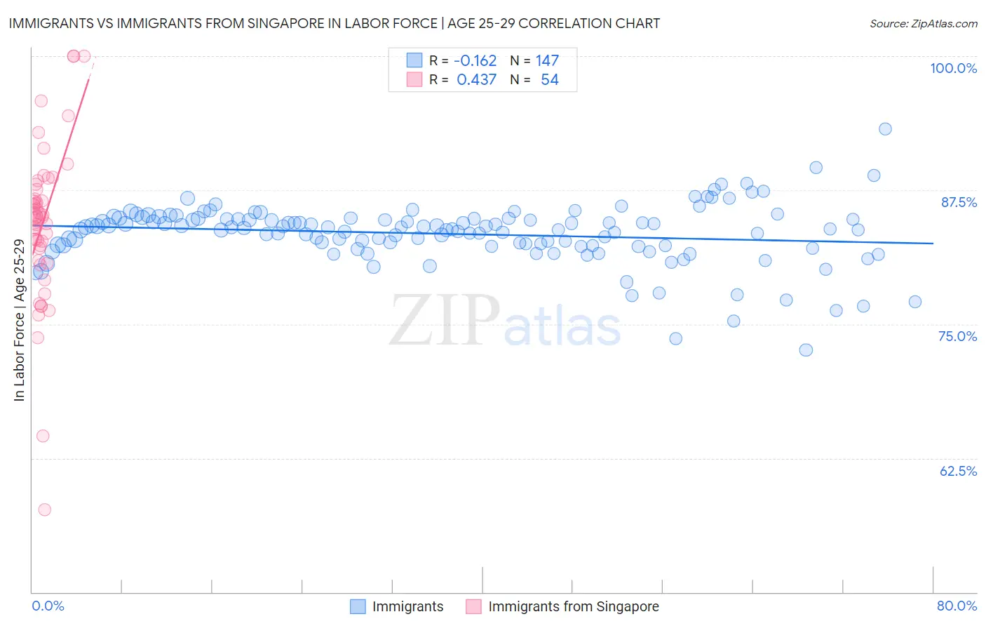 Immigrants vs Immigrants from Singapore In Labor Force | Age 25-29