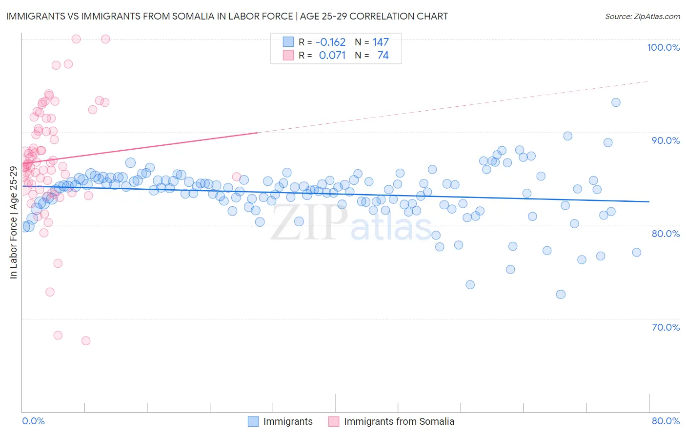 Immigrants vs Immigrants from Somalia In Labor Force | Age 25-29