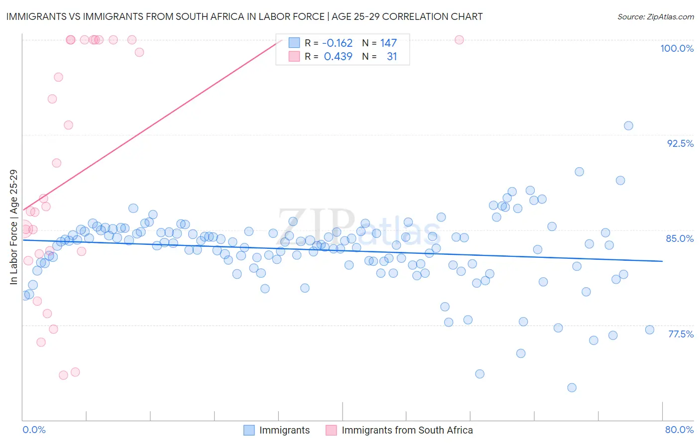 Immigrants vs Immigrants from South Africa In Labor Force | Age 25-29