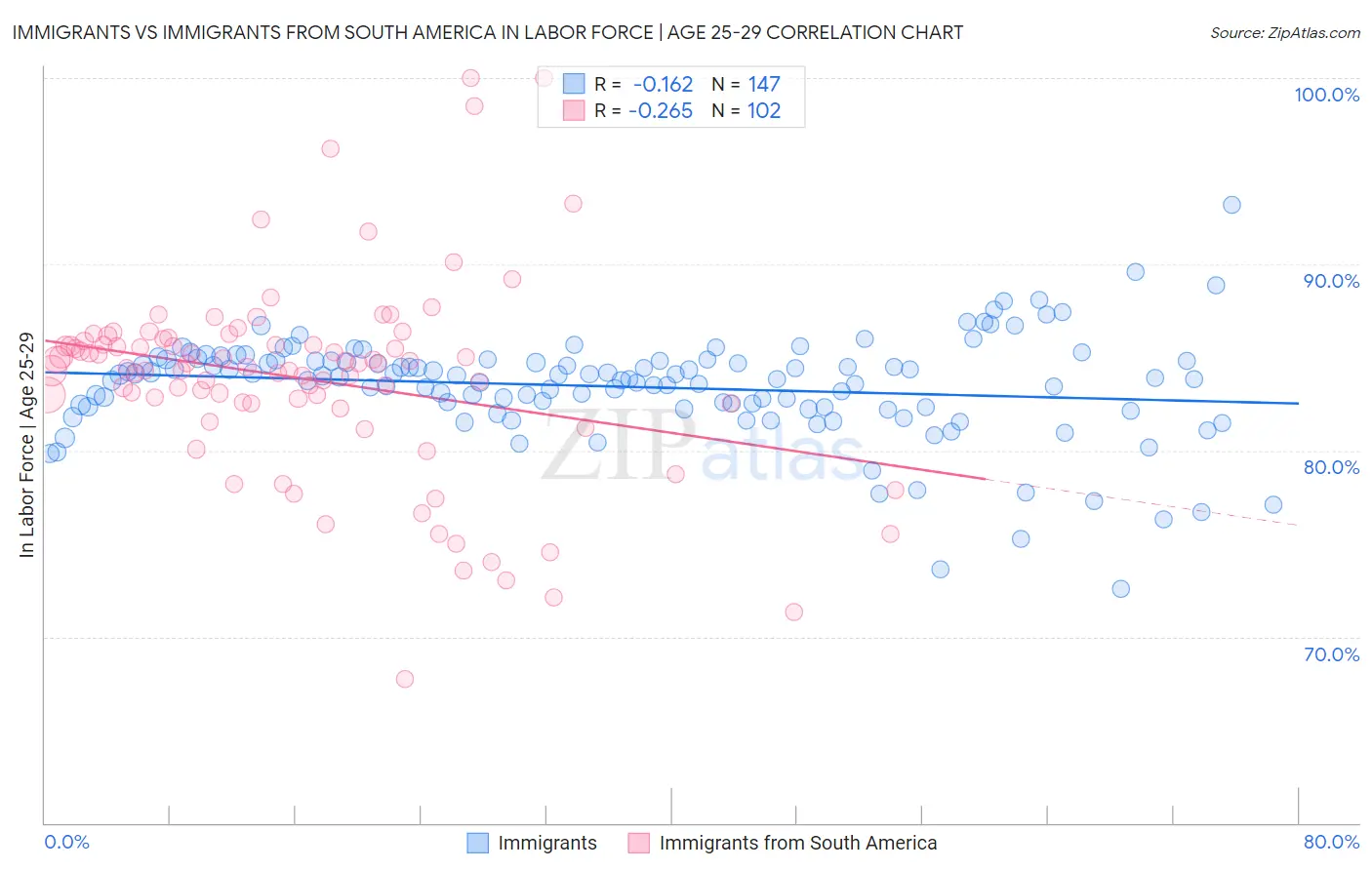 Immigrants vs Immigrants from South America In Labor Force | Age 25-29