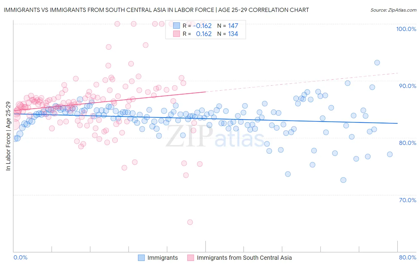 Immigrants vs Immigrants from South Central Asia In Labor Force | Age 25-29