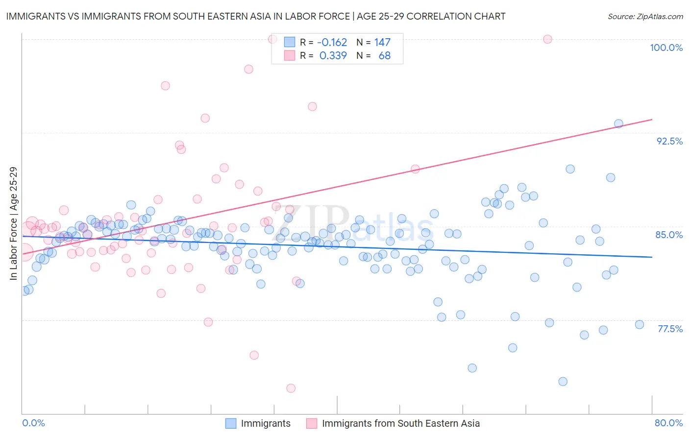 Immigrants vs Immigrants from South Eastern Asia In Labor Force | Age 25-29