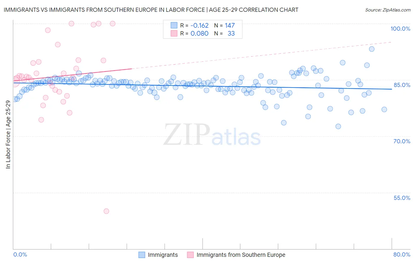 Immigrants vs Immigrants from Southern Europe In Labor Force | Age 25-29