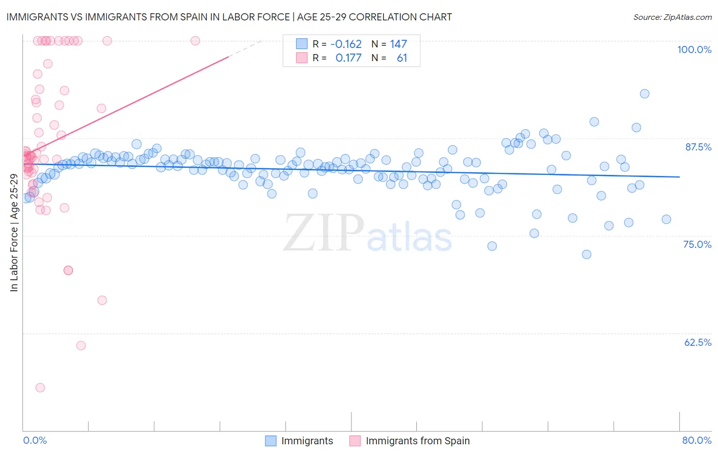 Immigrants vs Immigrants from Spain In Labor Force | Age 25-29