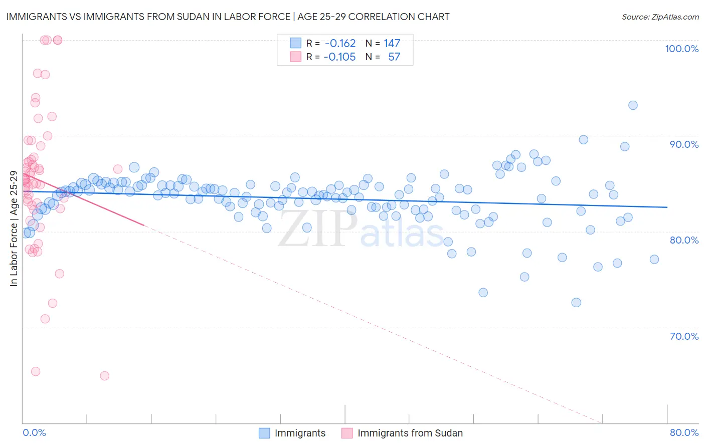 Immigrants vs Immigrants from Sudan In Labor Force | Age 25-29
