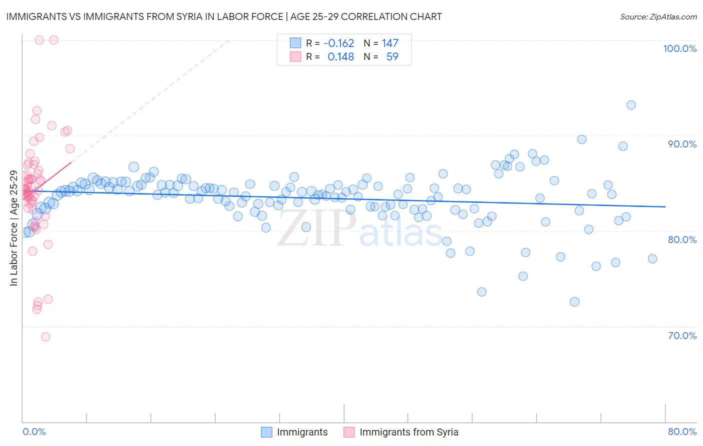 Immigrants vs Immigrants from Syria In Labor Force | Age 25-29