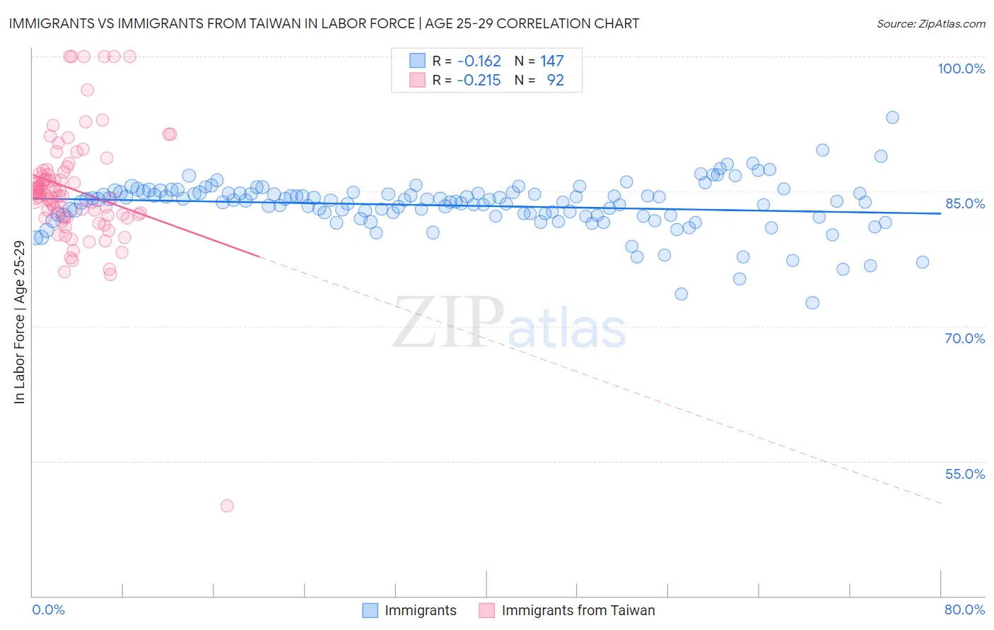 Immigrants vs Immigrants from Taiwan In Labor Force | Age 25-29