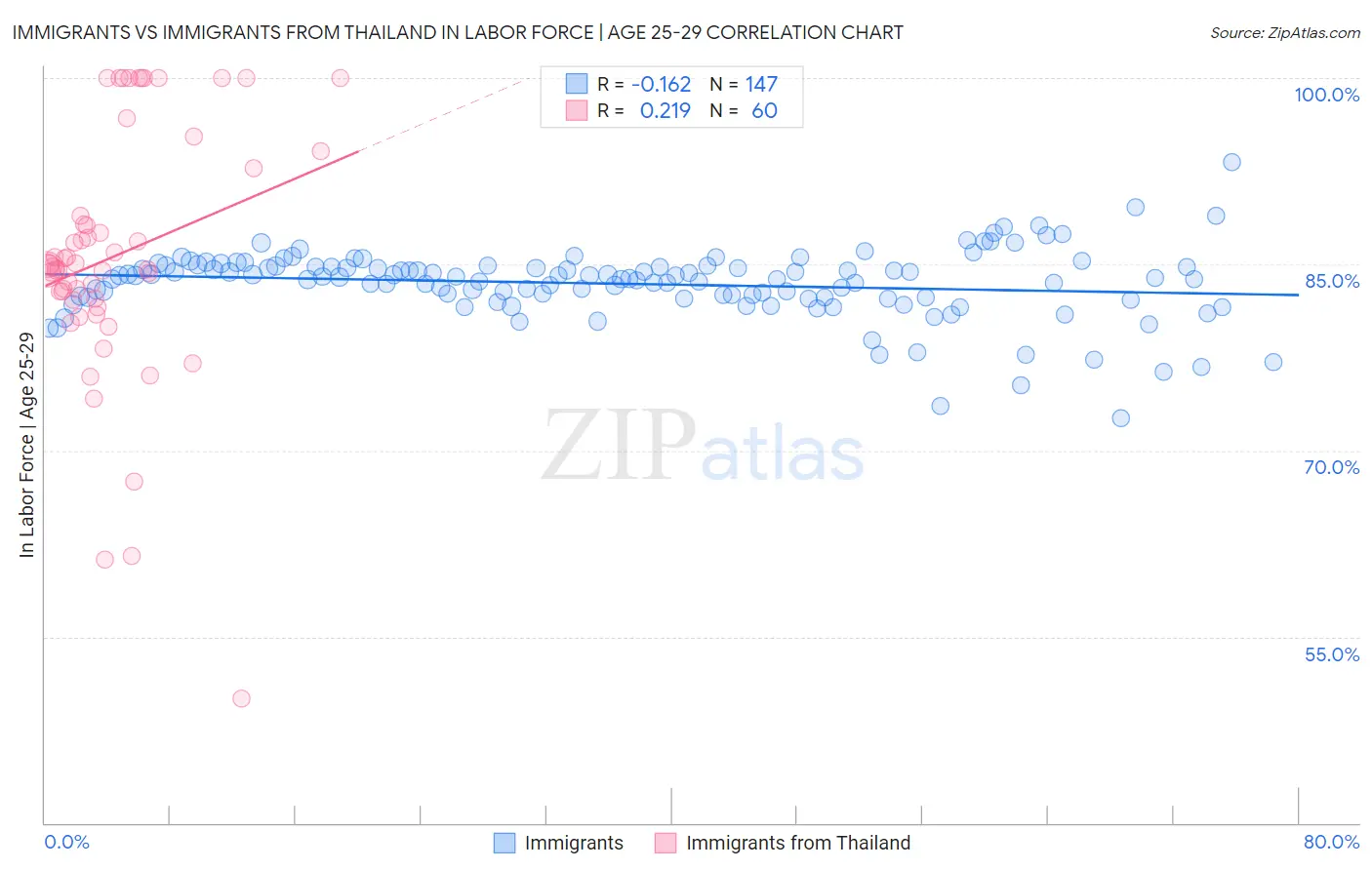 Immigrants vs Immigrants from Thailand In Labor Force | Age 25-29