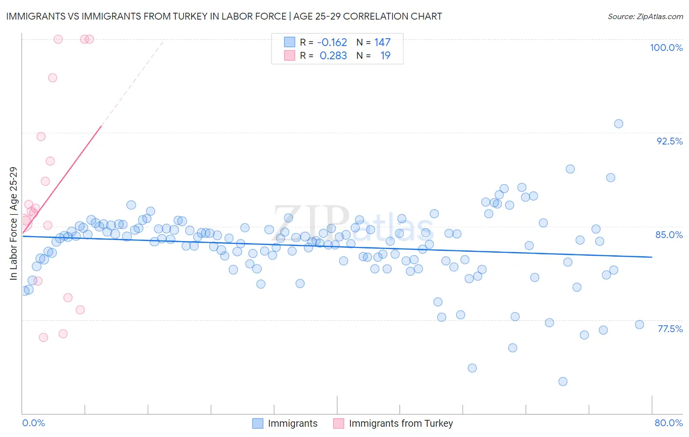 Immigrants vs Immigrants from Turkey In Labor Force | Age 25-29