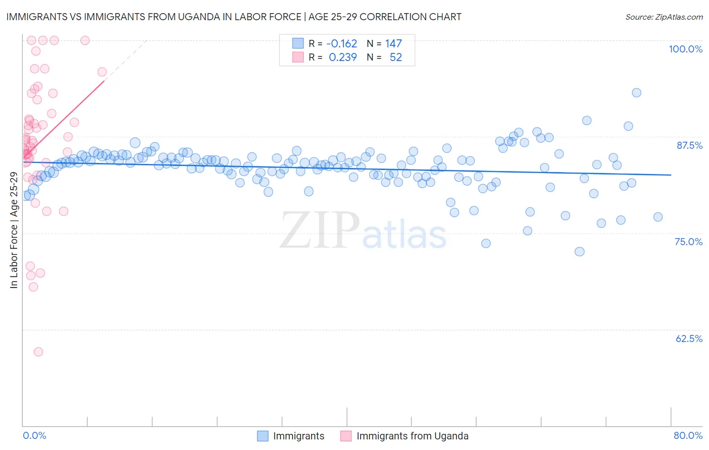 Immigrants vs Immigrants from Uganda In Labor Force | Age 25-29