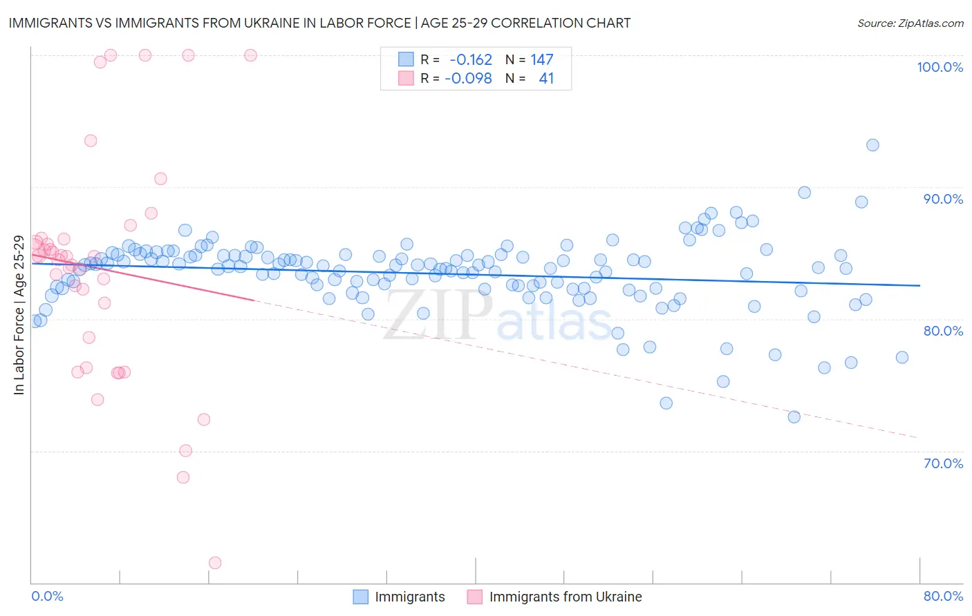 Immigrants vs Immigrants from Ukraine In Labor Force | Age 25-29