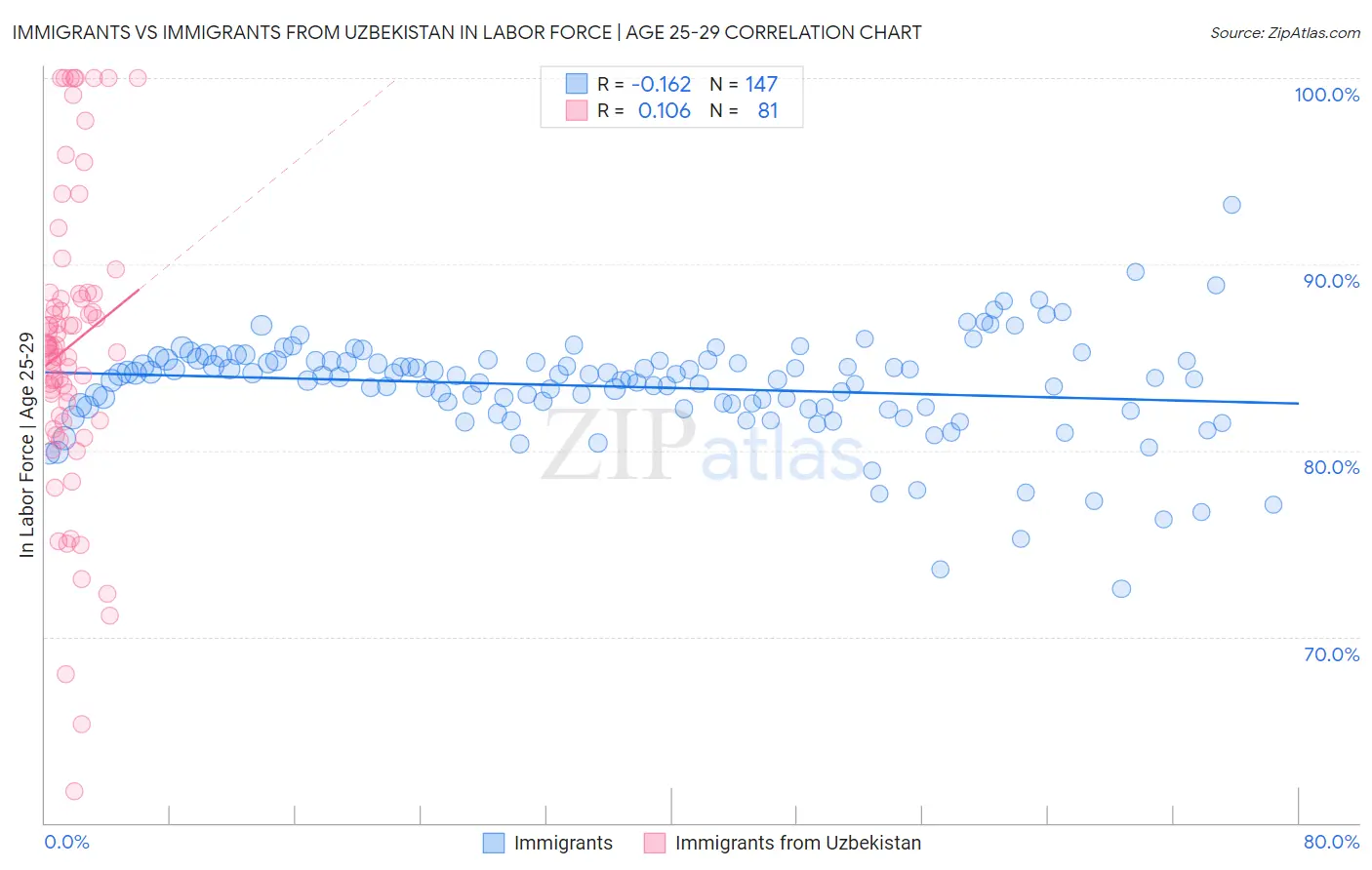 Immigrants vs Immigrants from Uzbekistan In Labor Force | Age 25-29