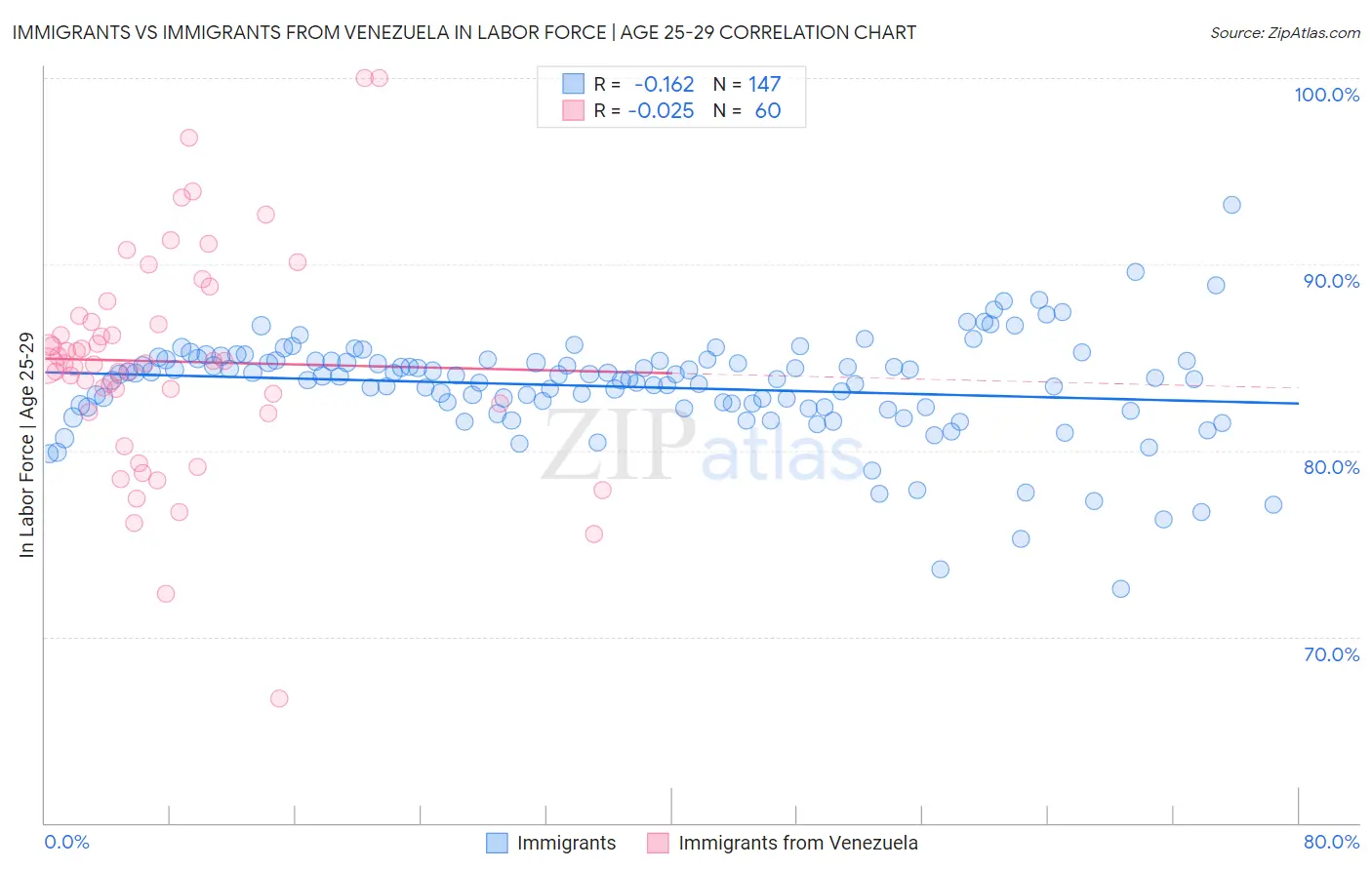 Immigrants vs Immigrants from Venezuela In Labor Force | Age 25-29