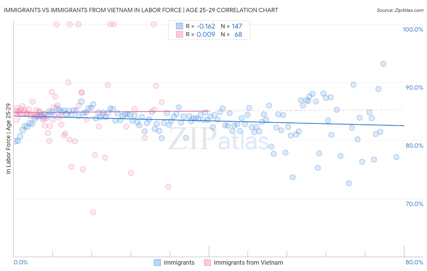 Immigrants vs Immigrants from Vietnam In Labor Force | Age 25-29