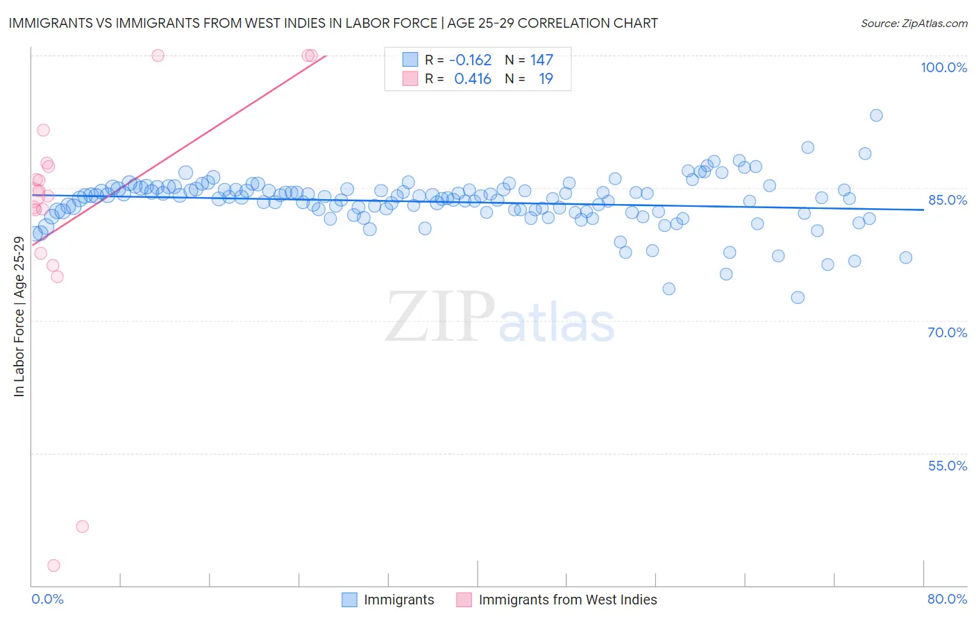 Immigrants vs Immigrants from West Indies In Labor Force | Age 25-29