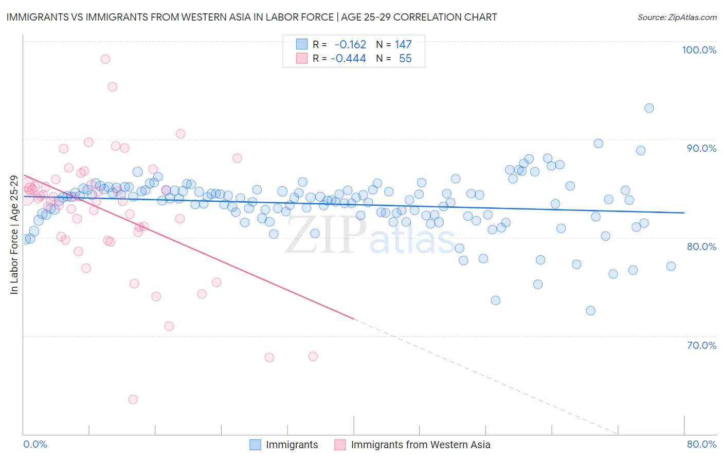 Immigrants vs Immigrants from Western Asia In Labor Force | Age 25-29