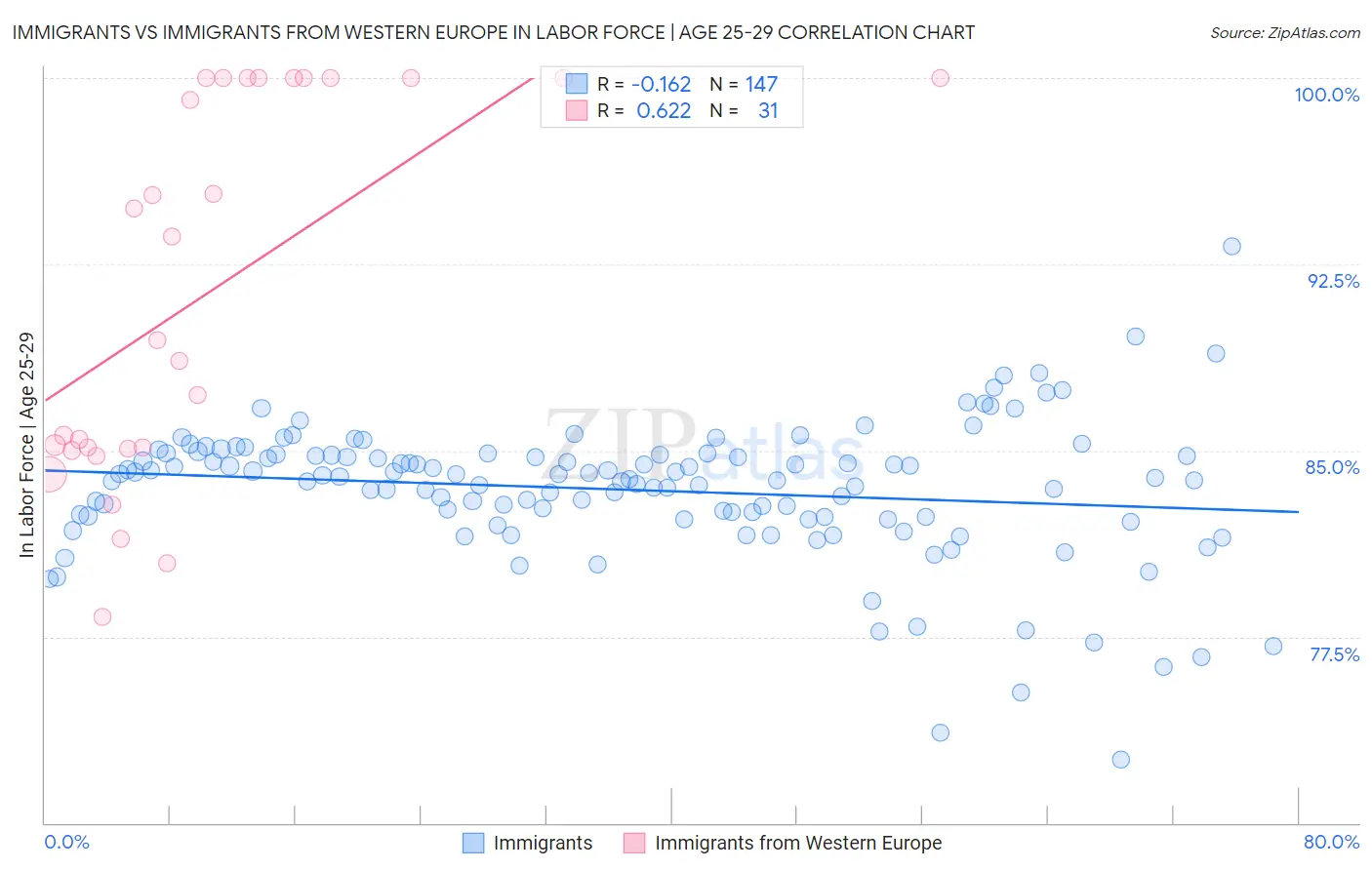 Immigrants vs Immigrants from Western Europe In Labor Force | Age 25-29