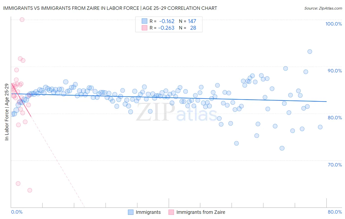 Immigrants vs Immigrants from Zaire In Labor Force | Age 25-29
