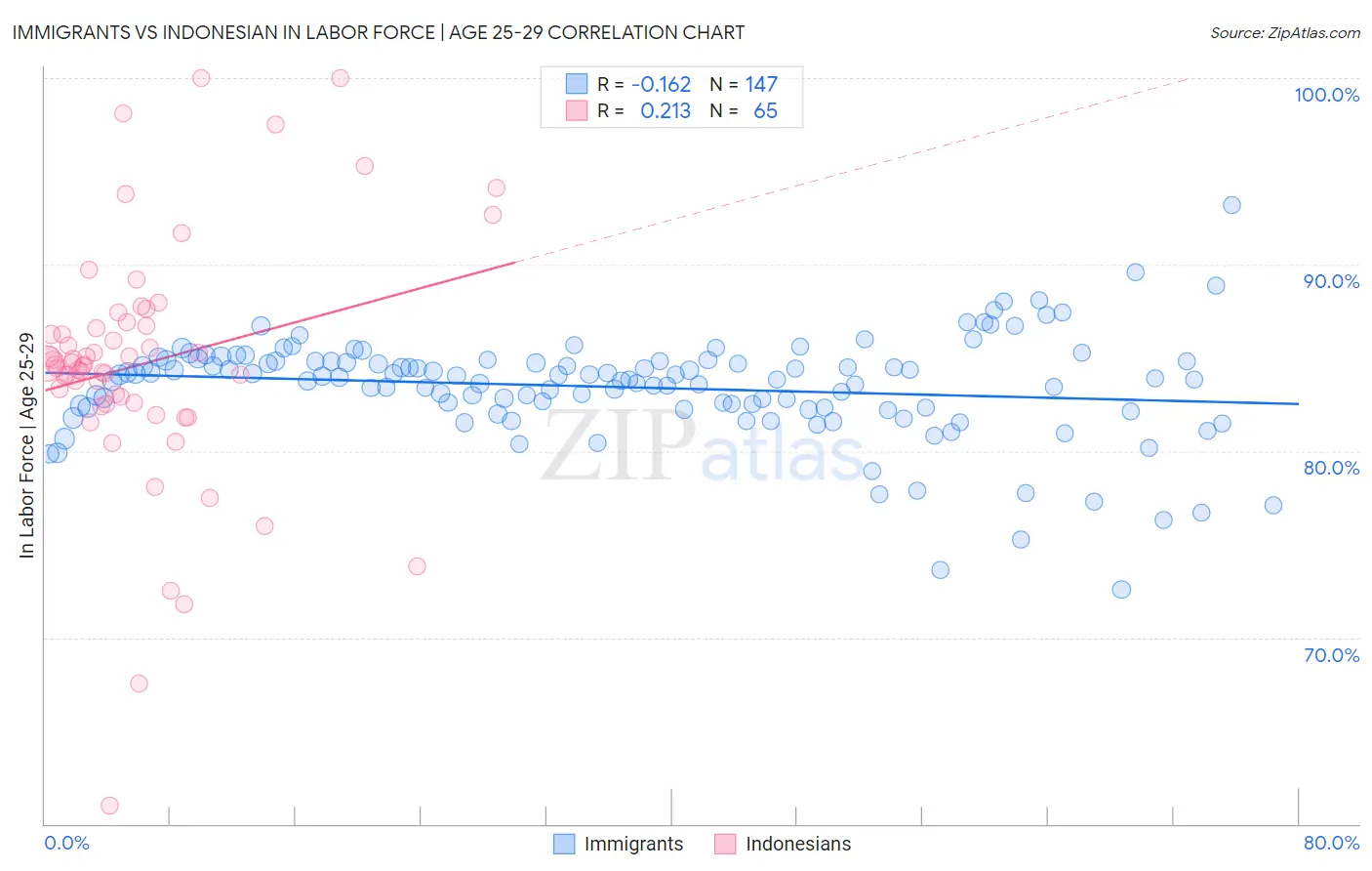 Immigrants vs Indonesian In Labor Force | Age 25-29