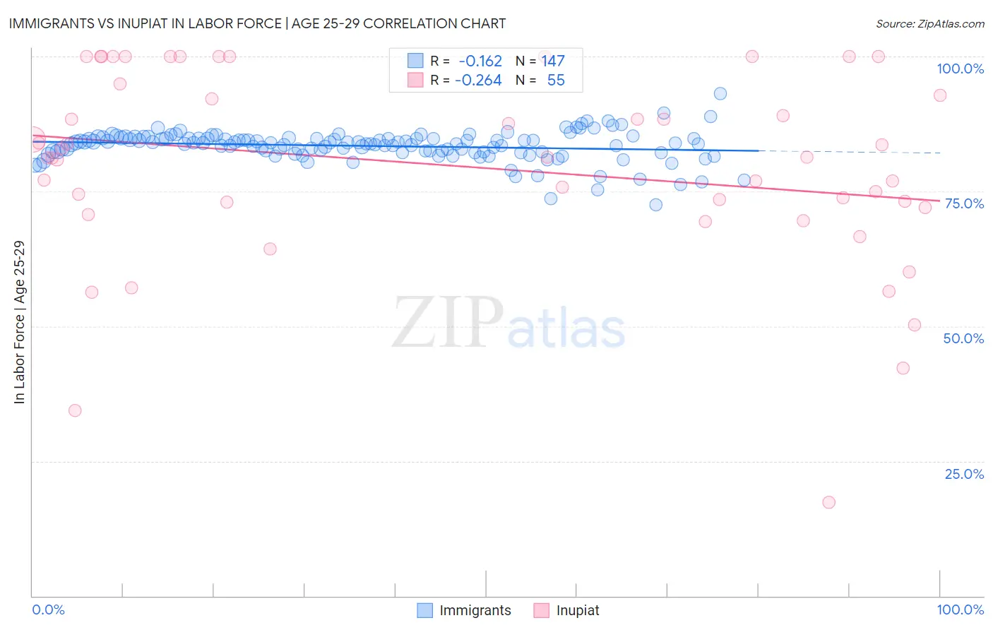 Immigrants vs Inupiat In Labor Force | Age 25-29