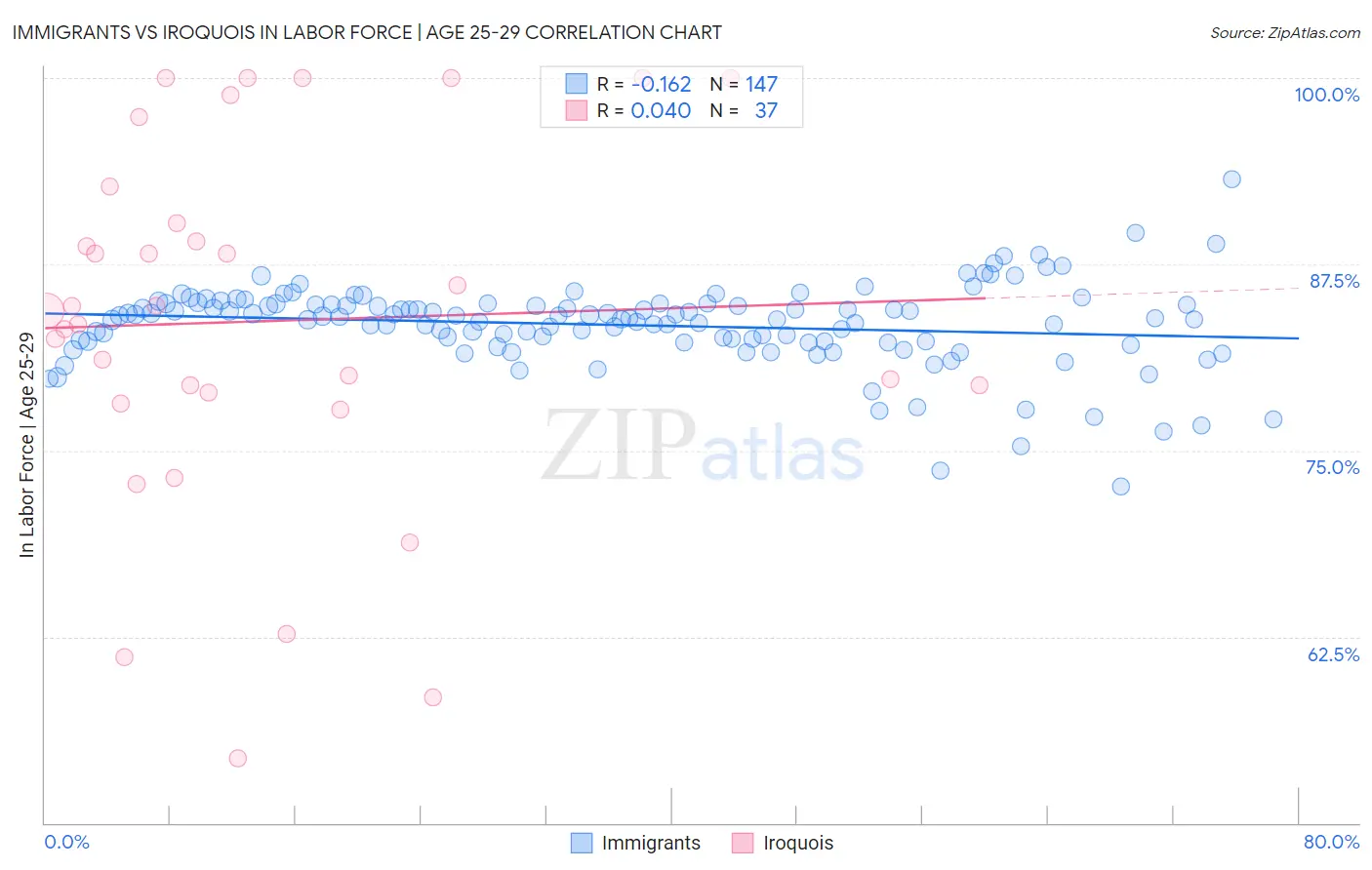 Immigrants vs Iroquois In Labor Force | Age 25-29