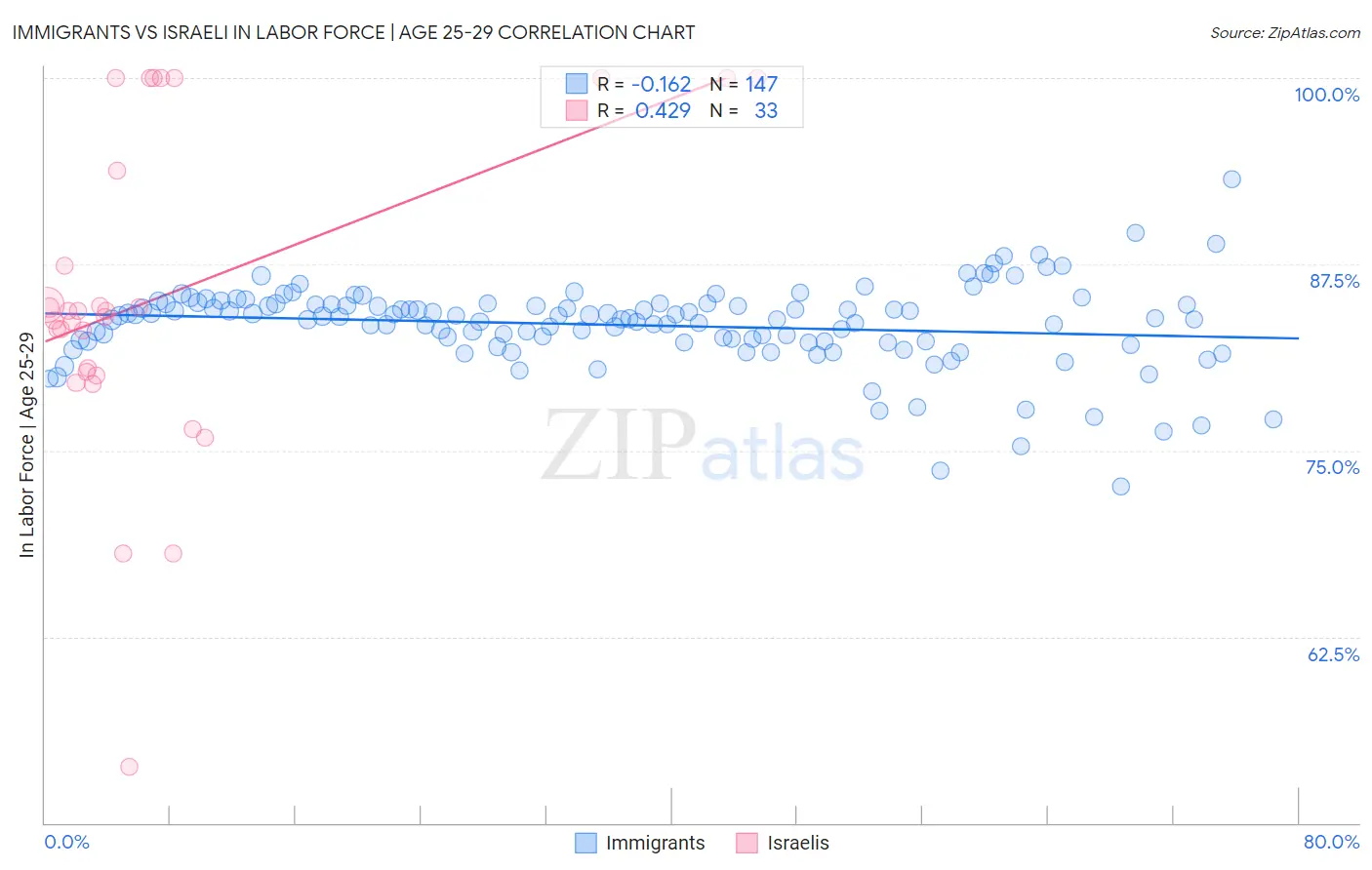 Immigrants vs Israeli In Labor Force | Age 25-29