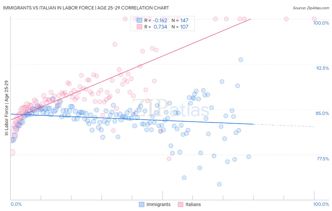 Immigrants vs Italian In Labor Force | Age 25-29