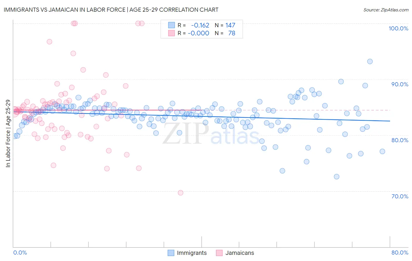 Immigrants vs Jamaican In Labor Force | Age 25-29