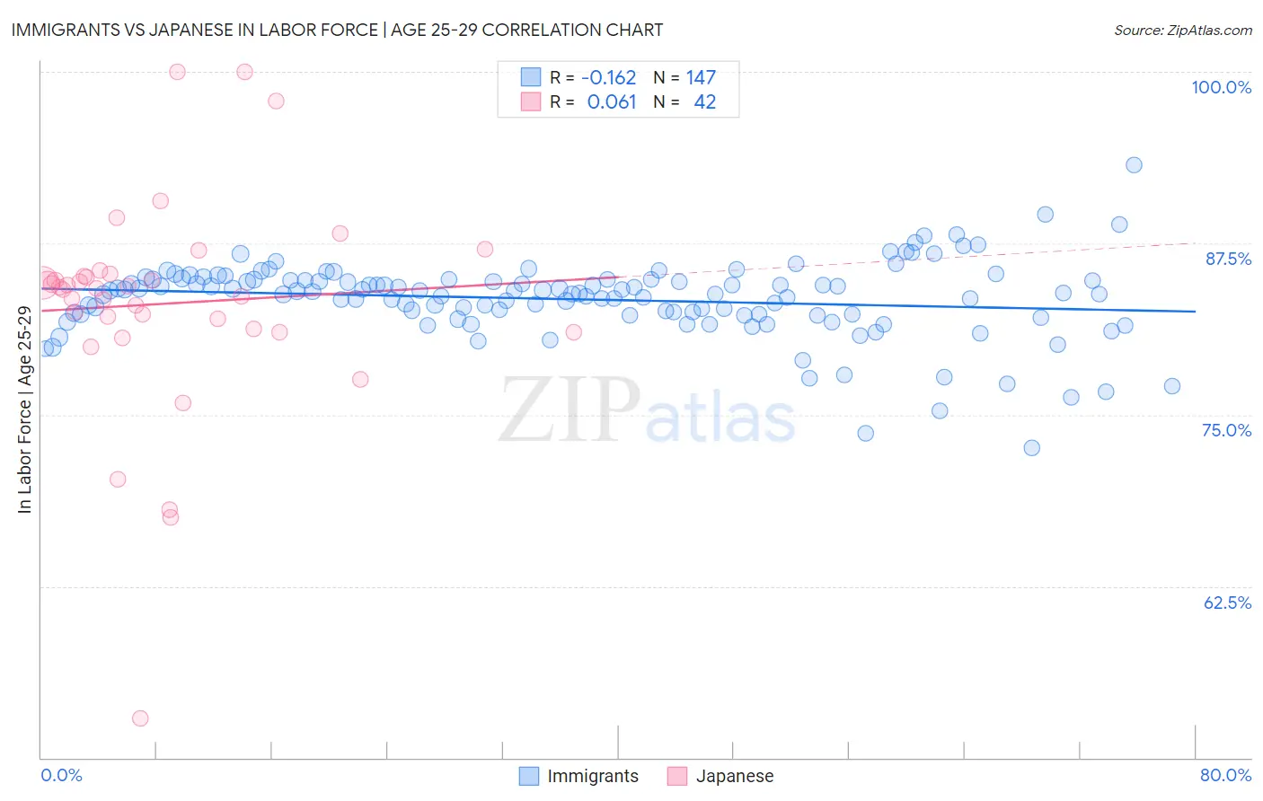 Immigrants vs Japanese In Labor Force | Age 25-29