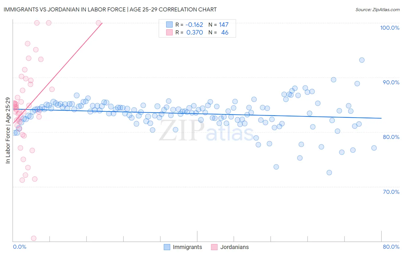 Immigrants vs Jordanian In Labor Force | Age 25-29