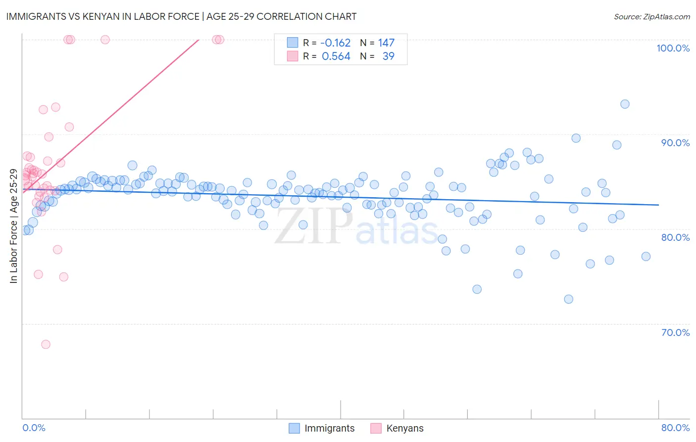Immigrants vs Kenyan In Labor Force | Age 25-29