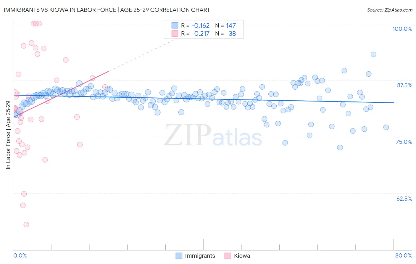 Immigrants vs Kiowa In Labor Force | Age 25-29