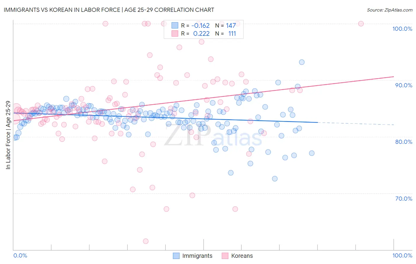 Immigrants vs Korean In Labor Force | Age 25-29