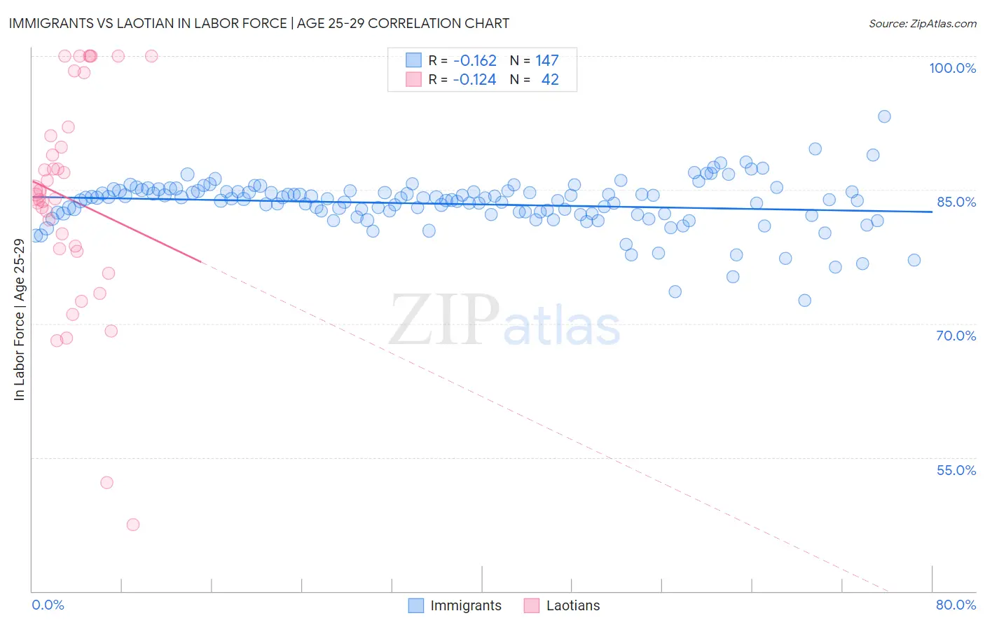 Immigrants vs Laotian In Labor Force | Age 25-29