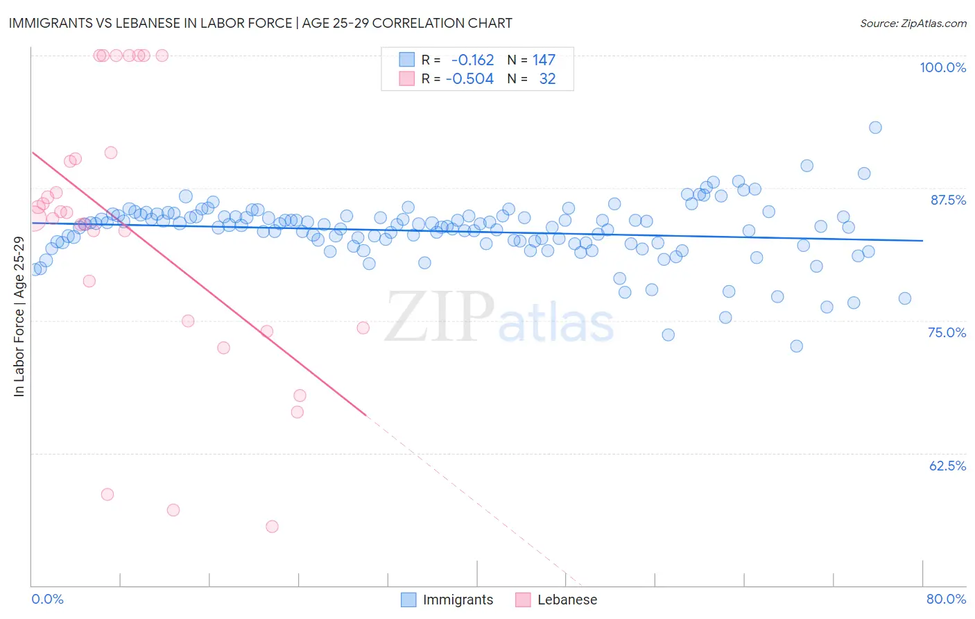 Immigrants vs Lebanese In Labor Force | Age 25-29