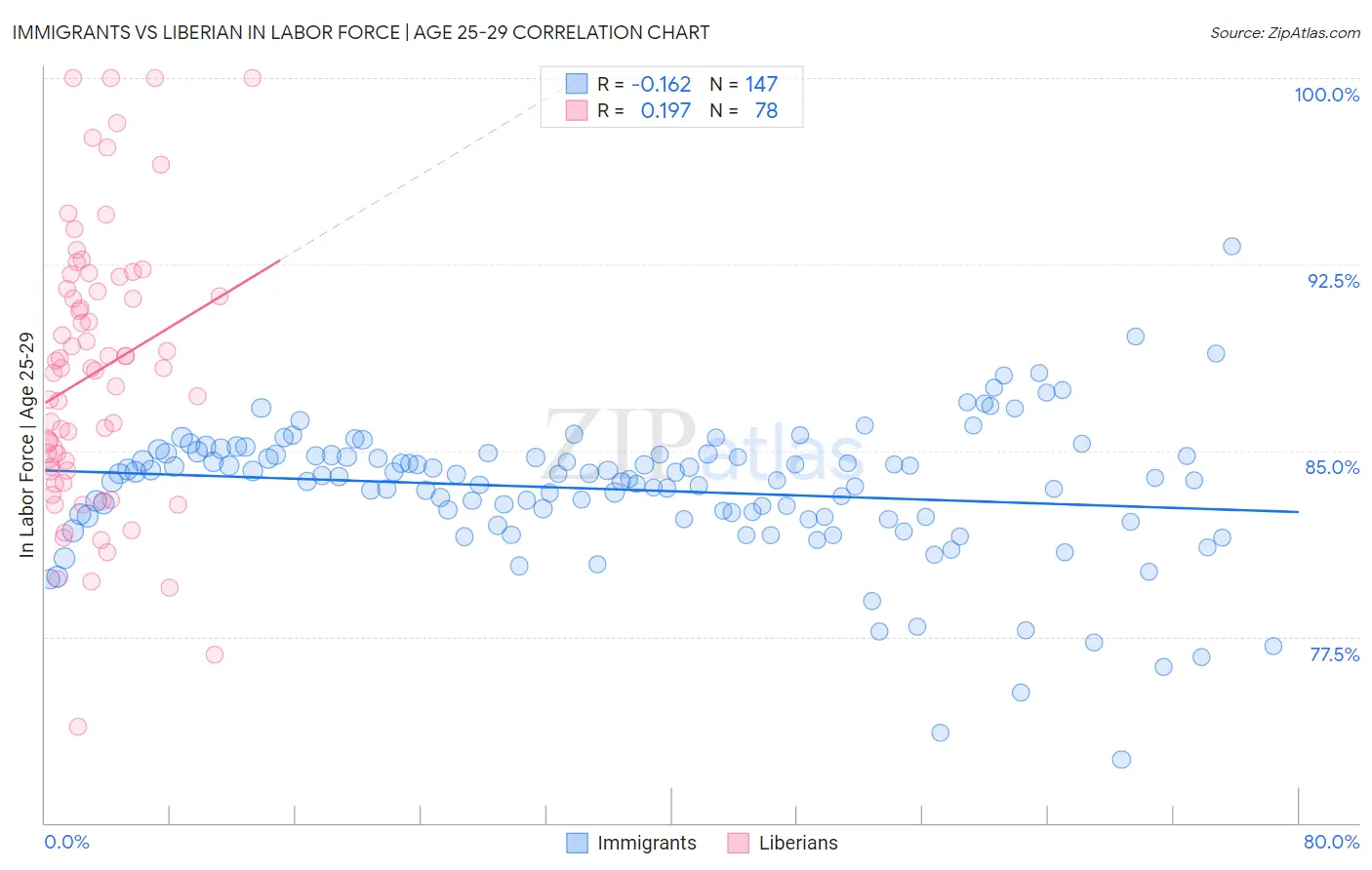 Immigrants vs Liberian In Labor Force | Age 25-29