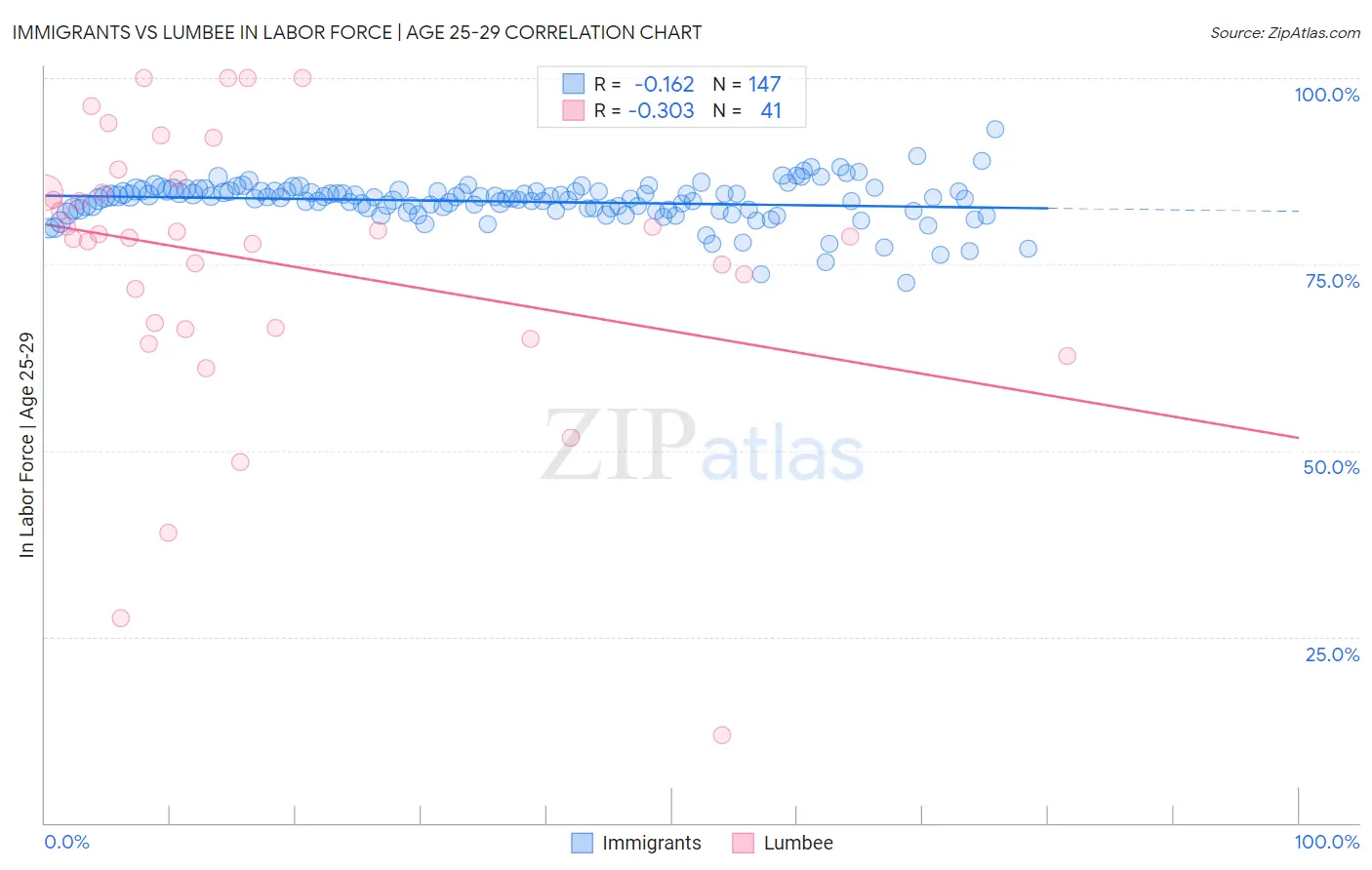 Immigrants vs Lumbee In Labor Force | Age 25-29