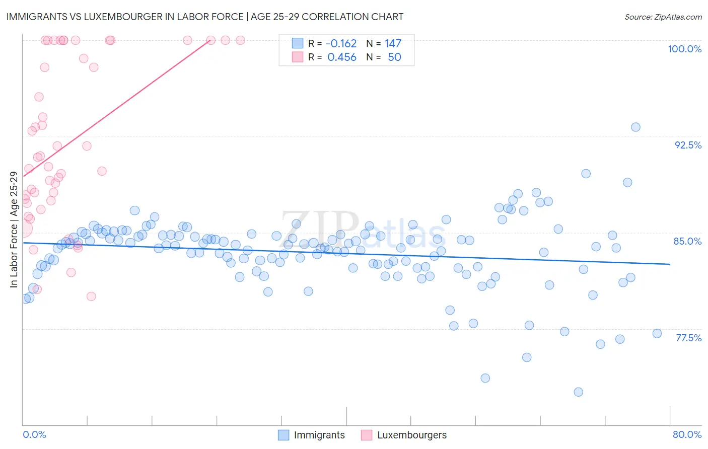 Immigrants vs Luxembourger In Labor Force | Age 25-29