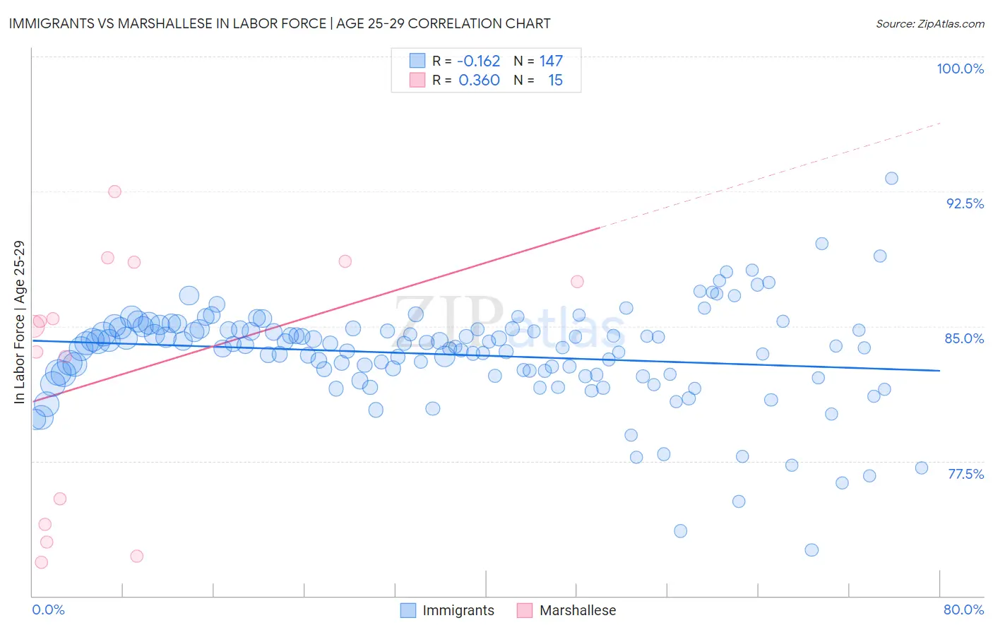 Immigrants vs Marshallese In Labor Force | Age 25-29