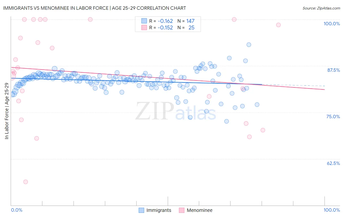 Immigrants vs Menominee In Labor Force | Age 25-29