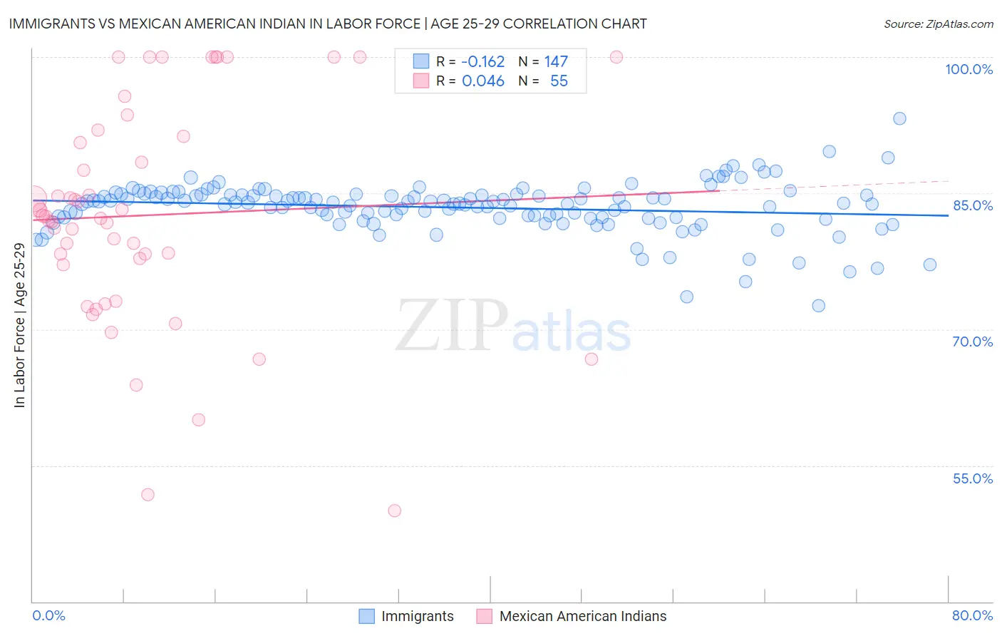 Immigrants vs Mexican American Indian In Labor Force | Age 25-29