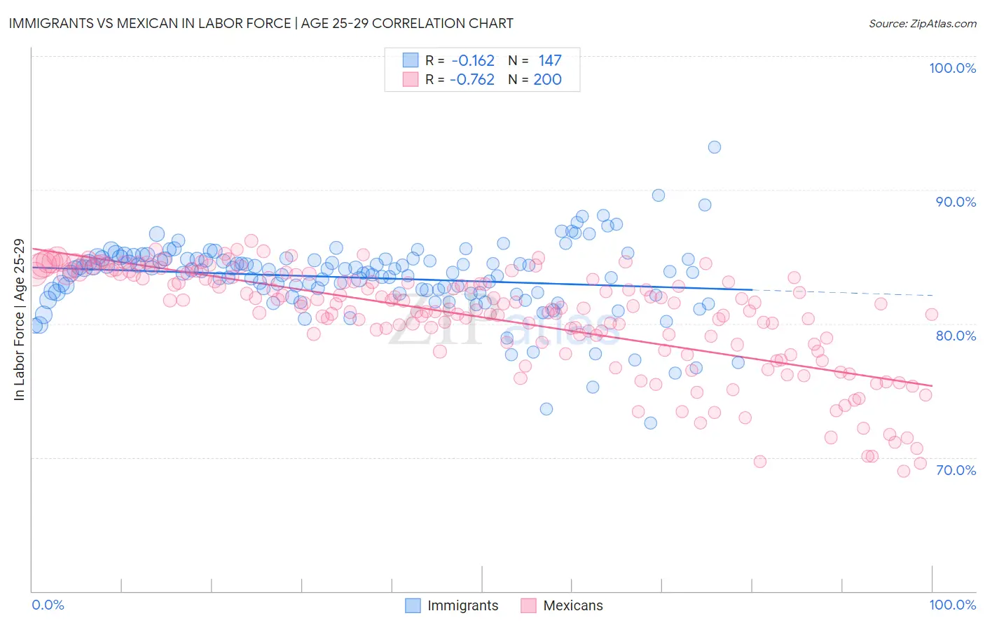 Immigrants vs Mexican In Labor Force | Age 25-29