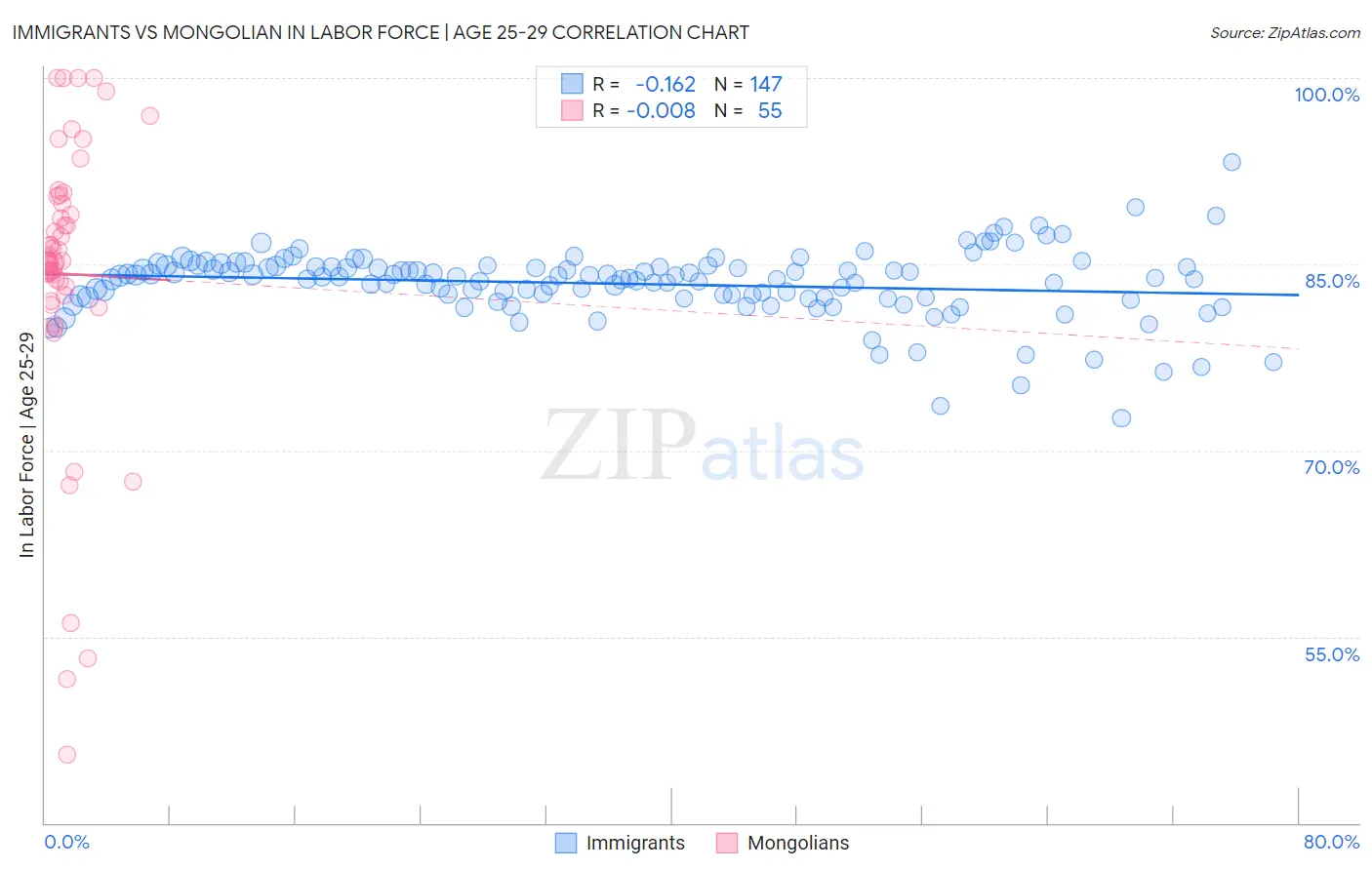 Immigrants vs Mongolian In Labor Force | Age 25-29