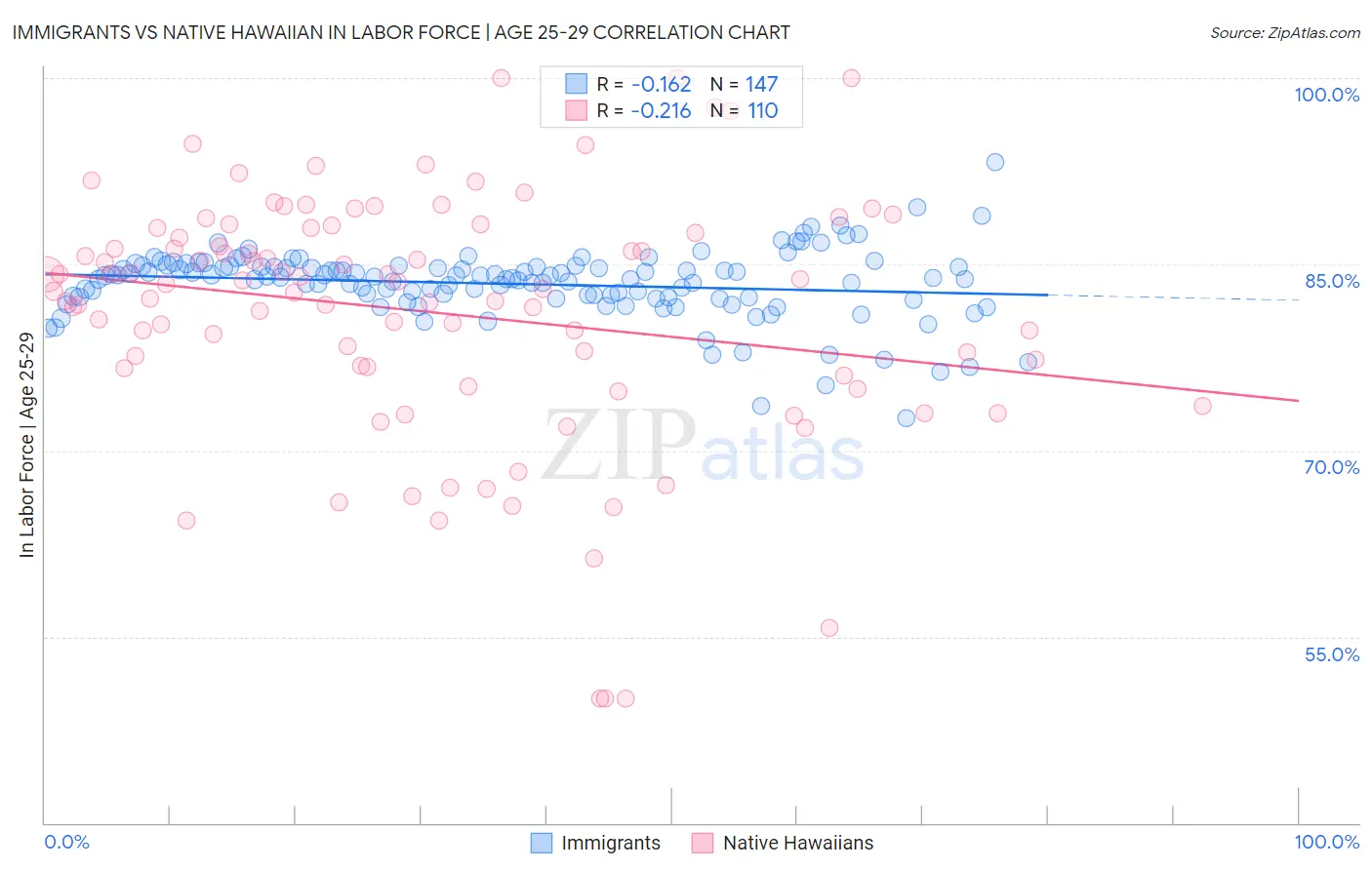 Immigrants vs Native Hawaiian In Labor Force | Age 25-29