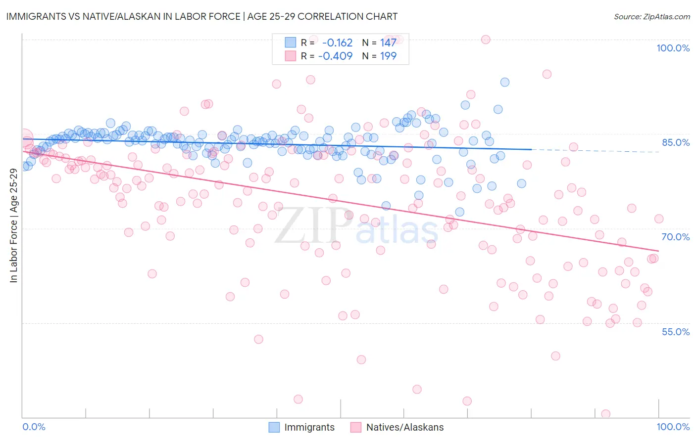 Immigrants vs Native/Alaskan In Labor Force | Age 25-29