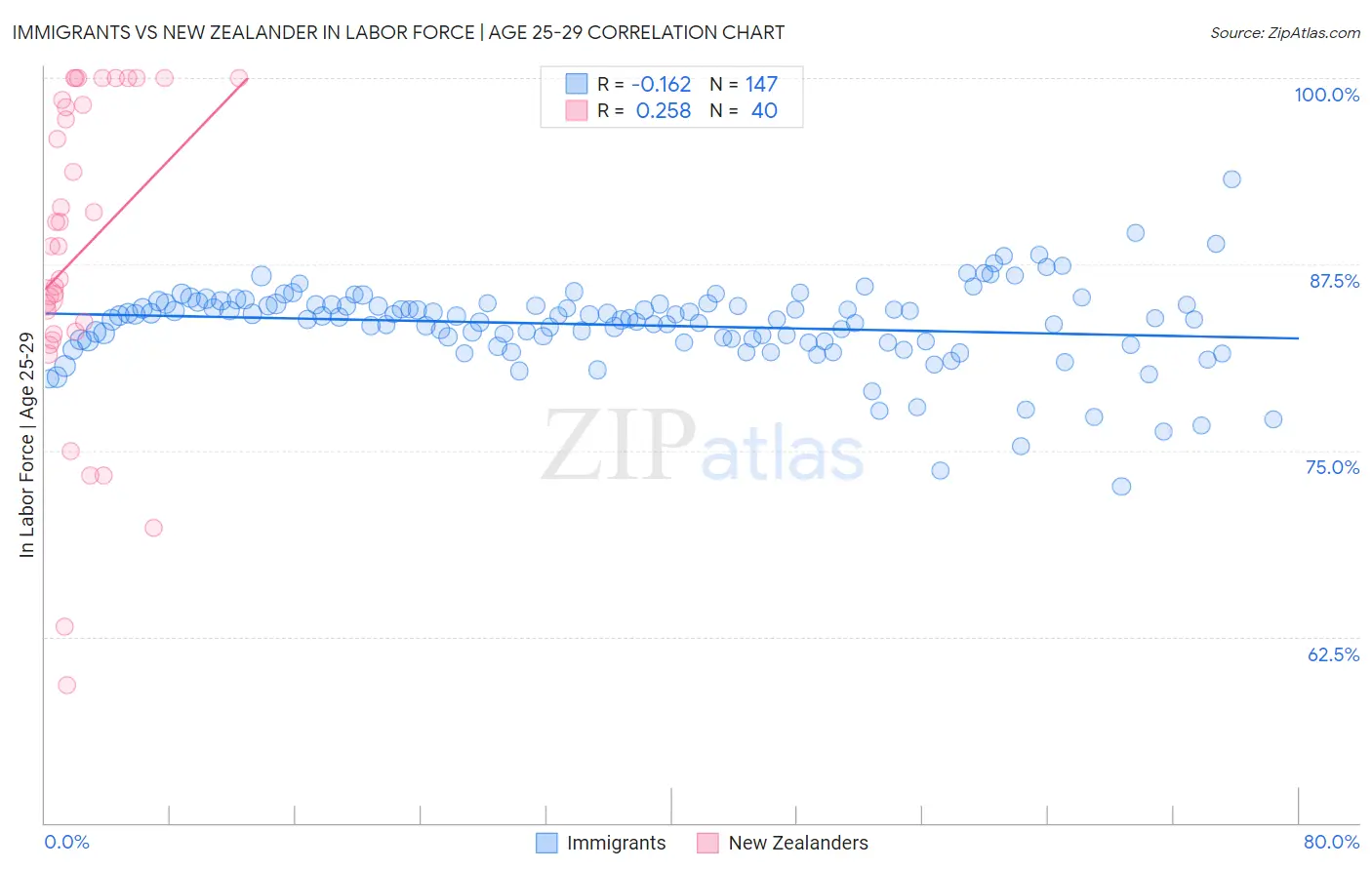 Immigrants vs New Zealander In Labor Force | Age 25-29