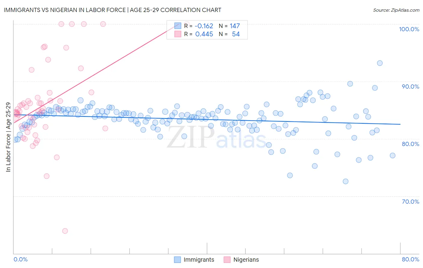 Immigrants vs Nigerian In Labor Force | Age 25-29