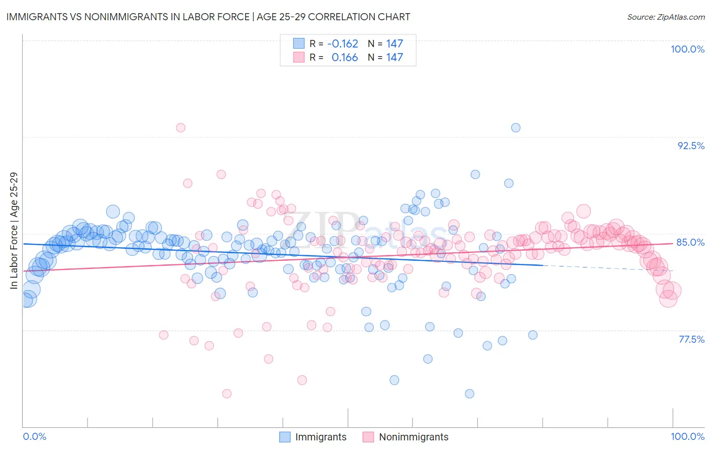 Immigrants vs Nonimmigrants In Labor Force | Age 25-29